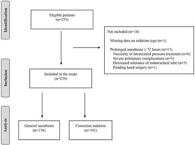 Association of Anesthetic Exposure Time With Clinical Outcomes After Endovascular Therapy for Acute Ischemic Stroke